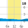 Port Aransas tide chart for Friday, November 18, 2022