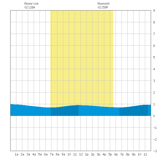 Port Aransas tide chart for Saturday, November 19, 2022