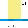 Port Aransas tide chart for Saturday, November 19, 2022