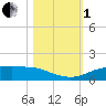 Port Aransas tide chart for Tuesday, November 1, 2022