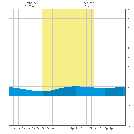 Port Aransas tide chart for Sunday, November 20, 2022