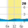 Port Aransas tide chart for Sunday, November 20, 2022