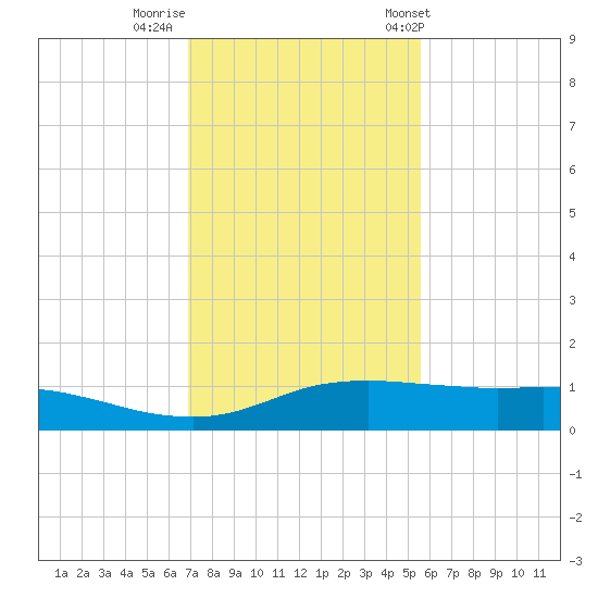 Port Aransas tide chart for Monday, November 21, 2022