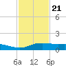 Port Aransas tide chart for Monday, November 21, 2022