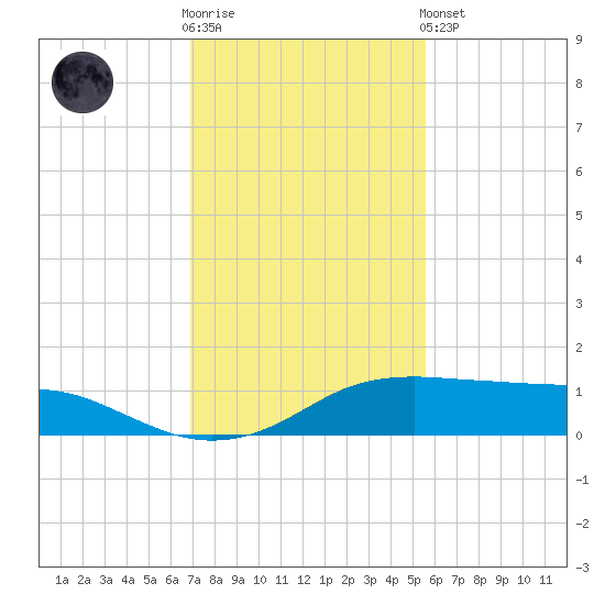 Port Aransas tide chart for Wednesday, November 23, 2022