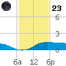 Port Aransas tide chart for Wednesday, November 23, 2022