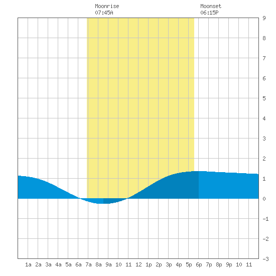 Port Aransas tide chart for Thursday, November 24, 2022