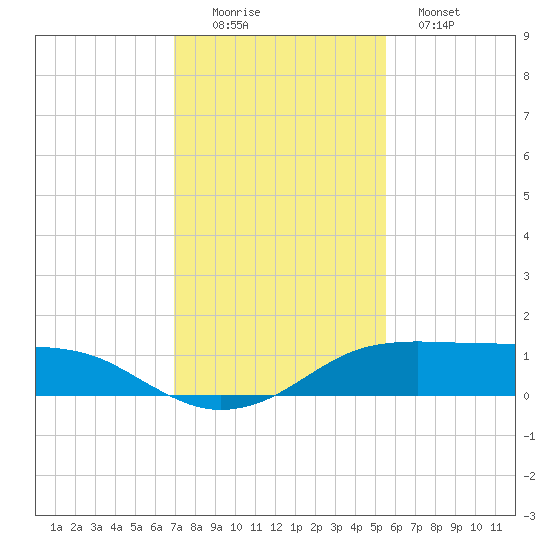 Port Aransas tide chart for Friday, November 25, 2022
