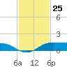 Port Aransas tide chart for Friday, November 25, 2022