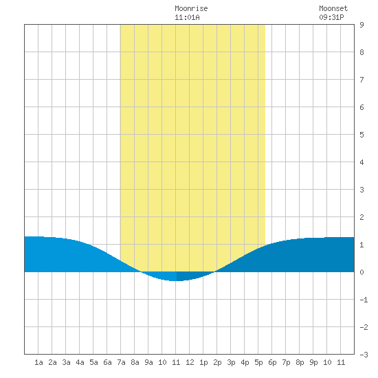 Port Aransas tide chart for Sunday, November 27, 2022