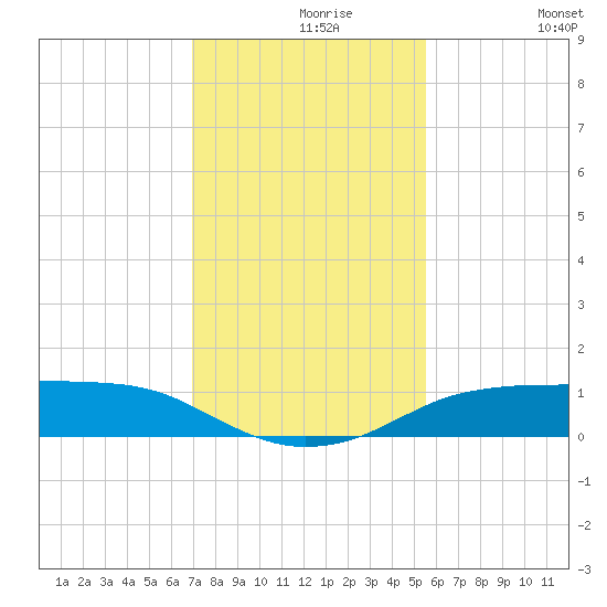 Port Aransas tide chart for Monday, November 28, 2022