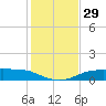 Port Aransas tide chart for Tuesday, November 29, 2022
