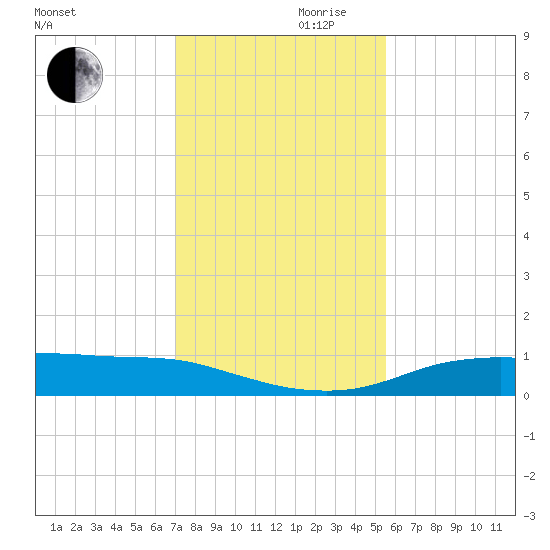Port Aransas tide chart for Wednesday, November 30, 2022