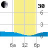 Port Aransas tide chart for Wednesday, November 30, 2022