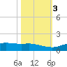 Port Aransas tide chart for Thursday, November 3, 2022