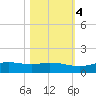 Port Aransas tide chart for Friday, November 4, 2022