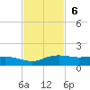 Port Aransas tide chart for Sunday, November 6, 2022