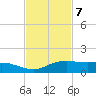 Port Aransas tide chart for Monday, November 7, 2022