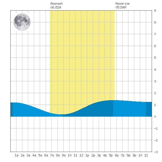 Port Aransas tide chart for Tuesday, November 8, 2022