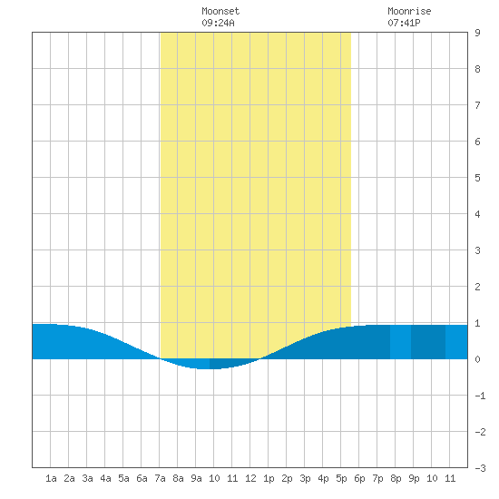 Port Aransas tide chart for Saturday, December 10, 2022