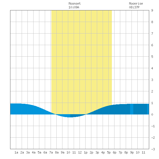 Port Aransas tide chart for Sunday, December 11, 2022