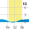 Port Aransas tide chart for Sunday, December 11, 2022