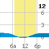 Port Aransas tide chart for Monday, December 12, 2022