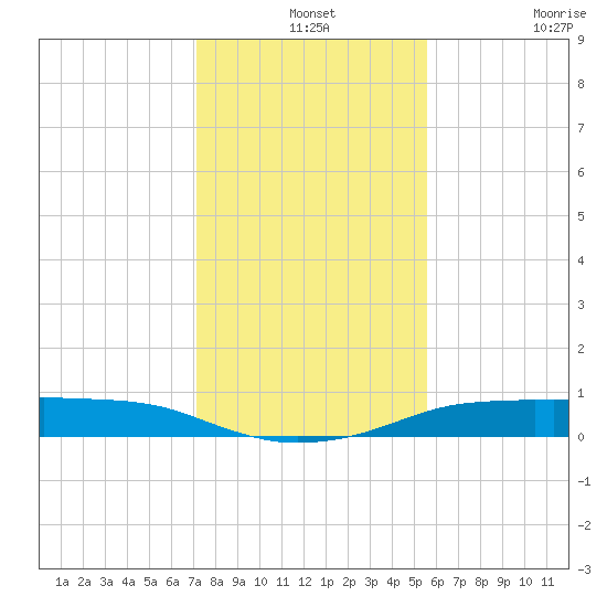 Port Aransas tide chart for Tuesday, December 13, 2022