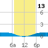 Port Aransas tide chart for Tuesday, December 13, 2022