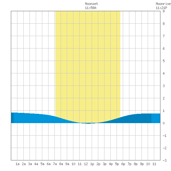Port Aransas tide chart for Wednesday, December 14, 2022