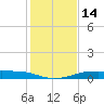 Port Aransas tide chart for Wednesday, December 14, 2022