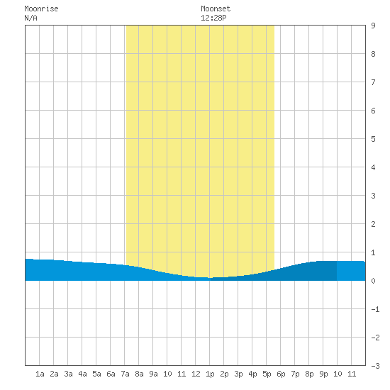 Port Aransas tide chart for Thursday, December 15, 2022