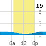 Port Aransas tide chart for Thursday, December 15, 2022