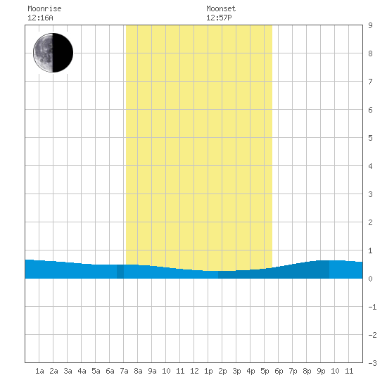 Port Aransas tide chart for Friday, December 16, 2022