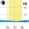Port Aransas tide chart for Friday, December 16, 2022