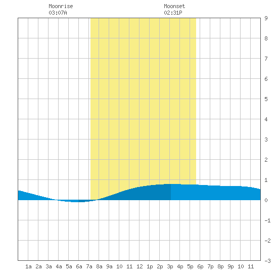 Port Aransas tide chart for Monday, December 19, 2022