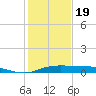 Port Aransas tide chart for Monday, December 19, 2022