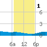 Port Aransas tide chart for Thursday, December 1, 2022