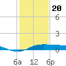 Port Aransas tide chart for Tuesday, December 20, 2022