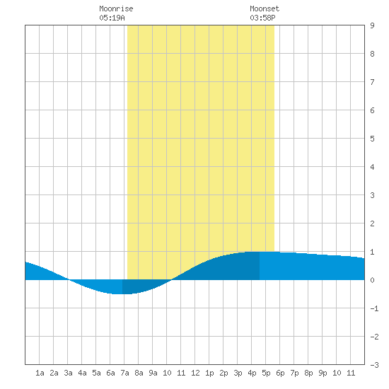 Port Aransas tide chart for Wednesday, December 21, 2022