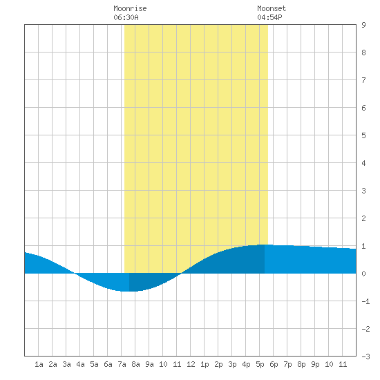 Port Aransas tide chart for Thursday, December 22, 2022