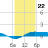 Port Aransas tide chart for Thursday, December 22, 2022