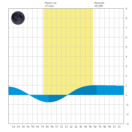 Port Aransas tide chart for Friday, December 23, 2022