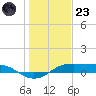 Port Aransas tide chart for Friday, December 23, 2022