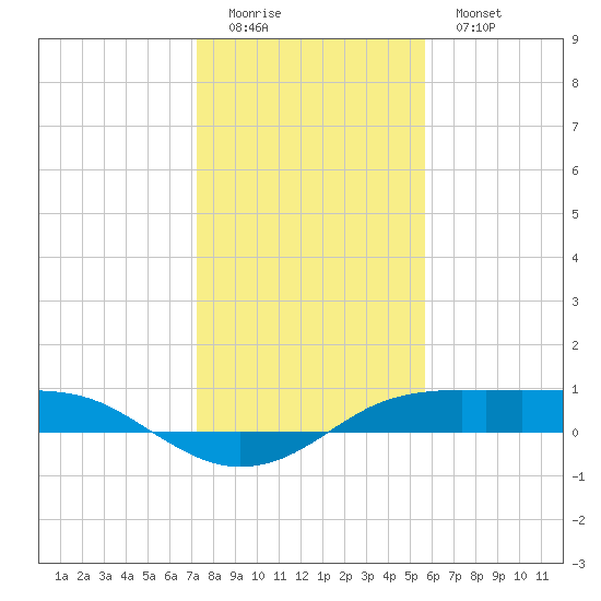 Port Aransas tide chart for Saturday, December 24, 2022