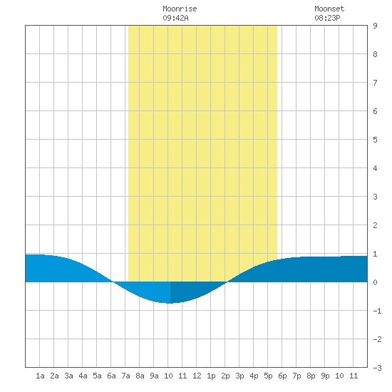 Port Aransas tide chart for Sunday, December 25, 2022