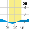 Port Aransas tide chart for Sunday, December 25, 2022