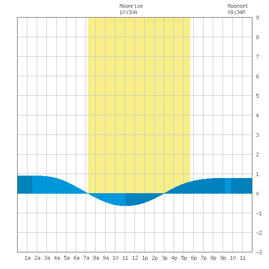 Port Aransas tide chart for Monday, December 26, 2022