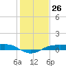 Port Aransas tide chart for Monday, December 26, 2022