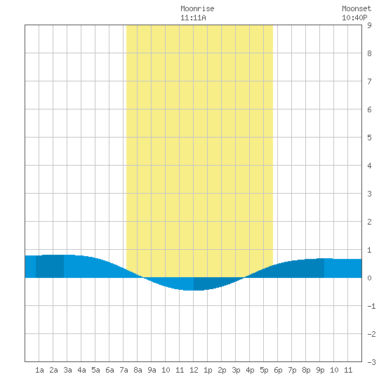 Port Aransas tide chart for Tuesday, December 27, 2022